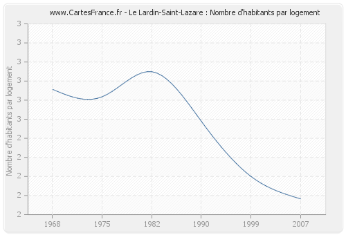 Le Lardin-Saint-Lazare : Nombre d'habitants par logement